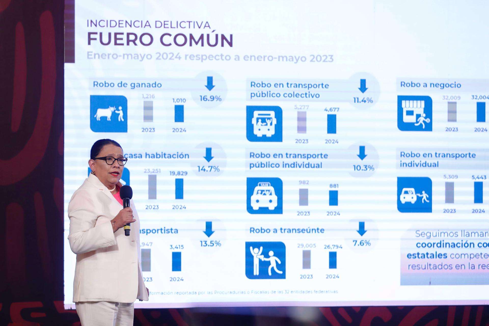 México tuvo 2.657 homicidios en mayo, mes anterior a la elección y el más violento del año